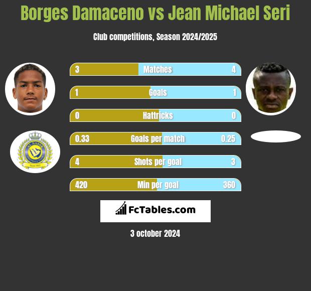 Borges Damaceno vs Jean Michael Seri h2h player stats