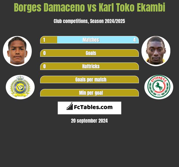 Borges Damaceno vs Karl Toko Ekambi h2h player stats