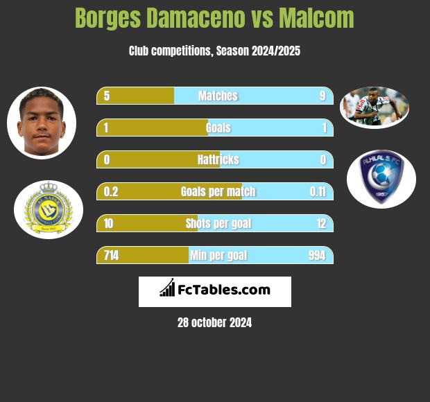 Borges Damaceno vs Malcom h2h player stats