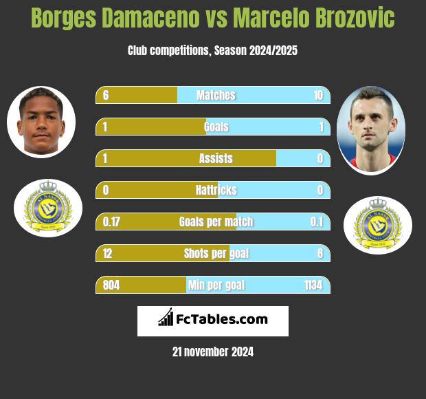 Borges Damaceno vs Marcelo Brozović h2h player stats