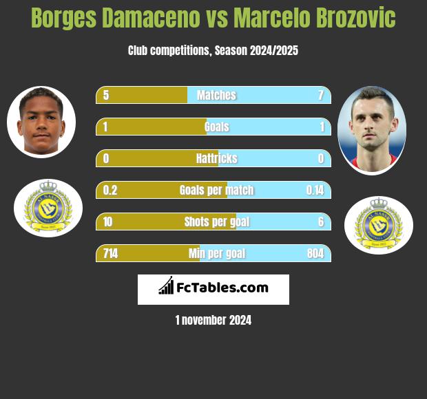 Borges Damaceno vs Marcelo Brozovic h2h player stats