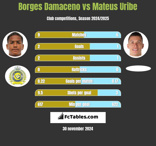 Borges Damaceno vs Mateus Uribe h2h player stats