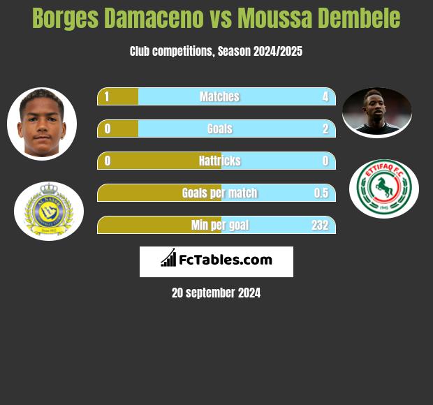 Borges Damaceno vs Moussa Dembele h2h player stats