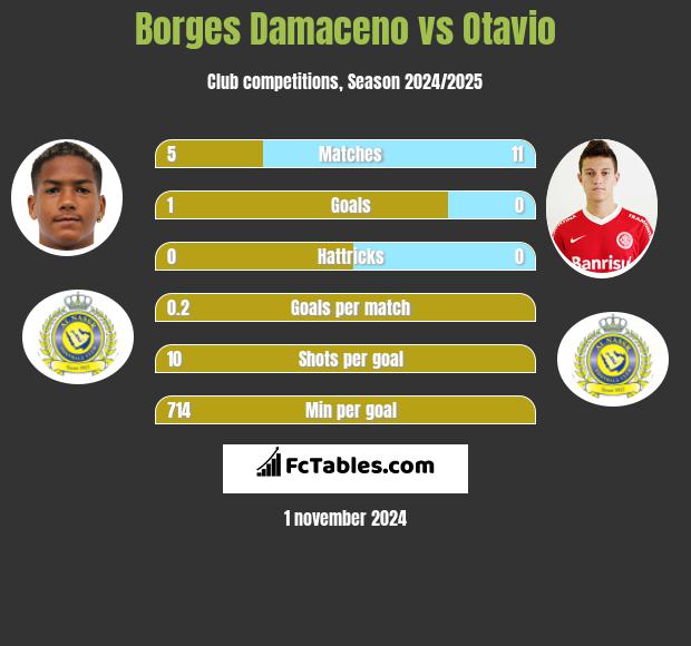 Borges Damaceno vs Otavio h2h player stats