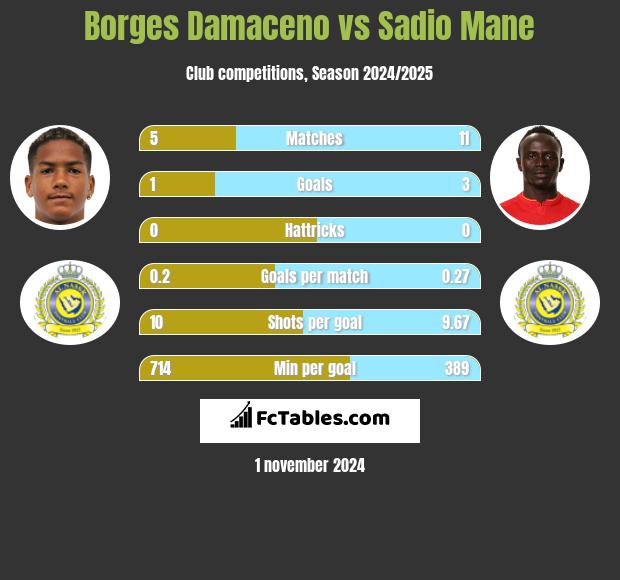 Borges Damaceno vs Sadio Mane h2h player stats