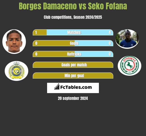 Borges Damaceno vs Seko Fofana h2h player stats