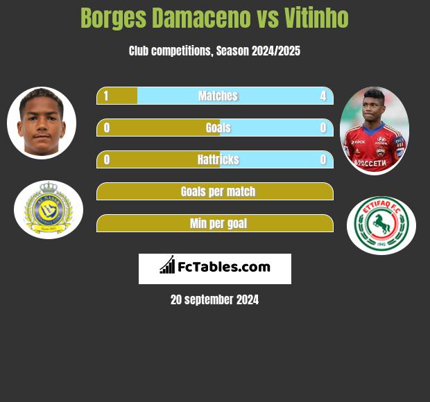 Borges Damaceno vs Vitinho h2h player stats