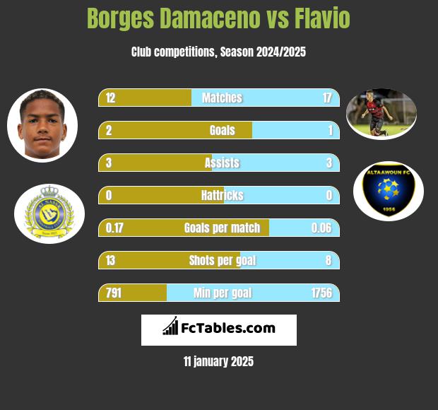 Borges Damaceno vs Flavio h2h player stats