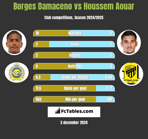 Borges Damaceno vs Houssem Aouar h2h player stats