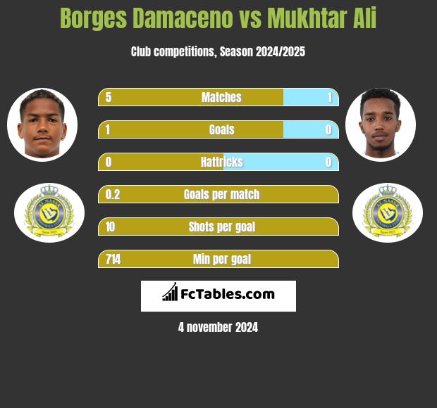 Borges Damaceno vs Mukhtar Ali h2h player stats