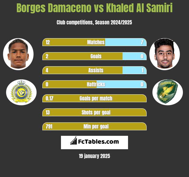 Borges Damaceno vs Khaled Al Samiri h2h player stats