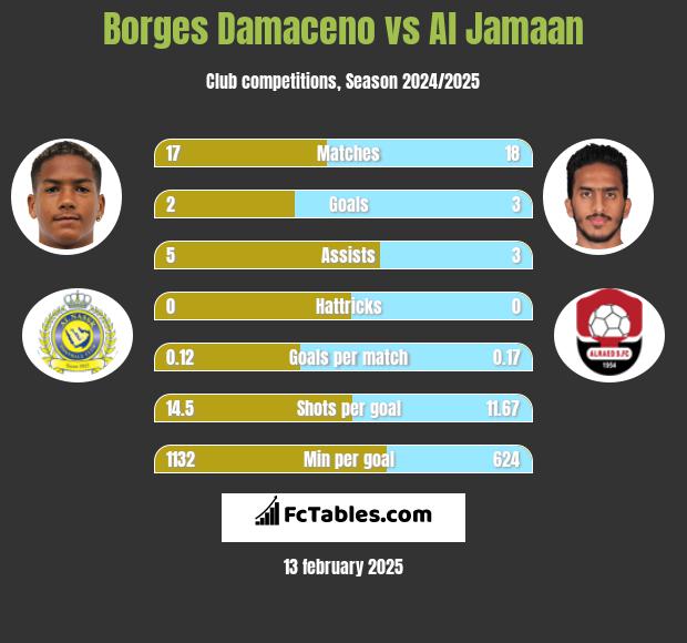 Borges Damaceno vs Al Jamaan h2h player stats