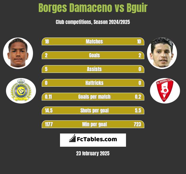 Borges Damaceno vs Bguir h2h player stats