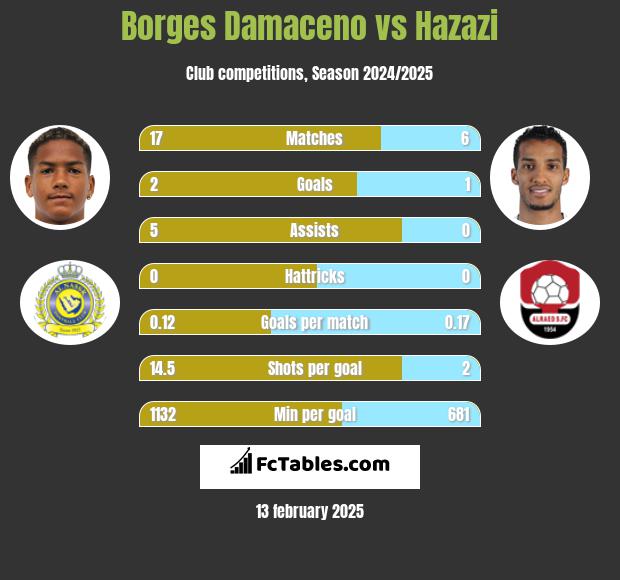 Borges Damaceno vs Hazazi h2h player stats