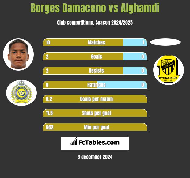 Borges Damaceno vs Alghamdi h2h player stats