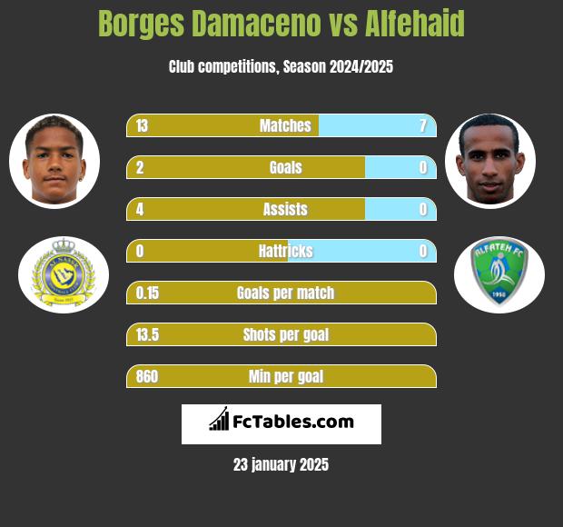 Borges Damaceno vs Alfehaid h2h player stats