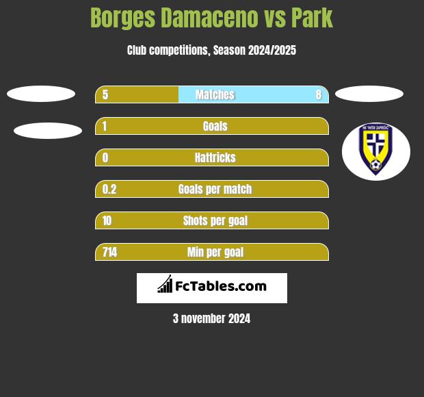 Borges Damaceno vs Park h2h player stats