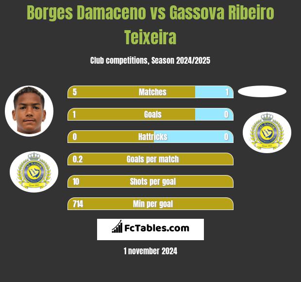 Borges Damaceno vs Gassova Ribeiro Teixeira h2h player stats