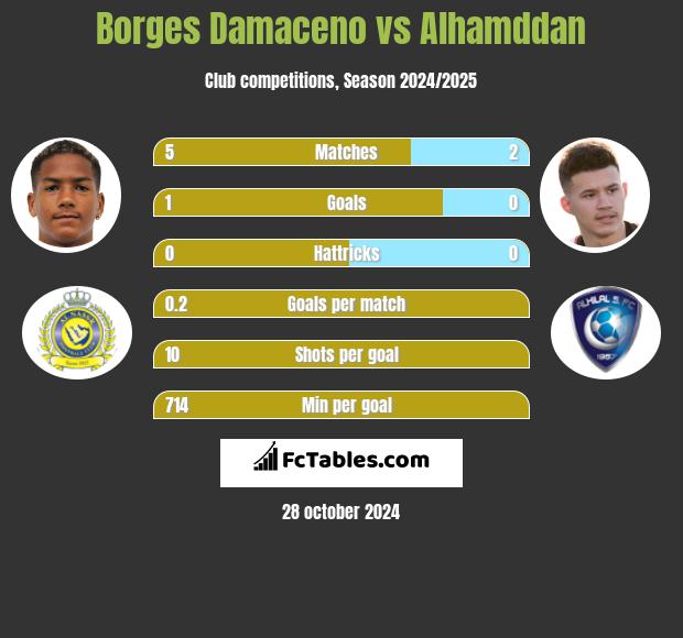 Borges Damaceno vs Alhamddan h2h player stats