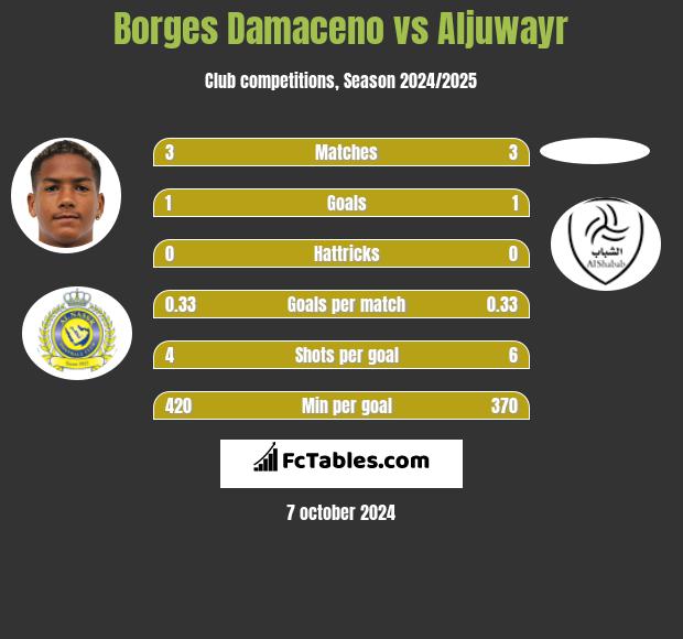 Borges Damaceno vs Aljuwayr h2h player stats