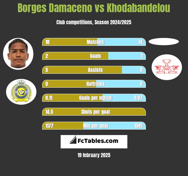 Borges Damaceno vs Khodabandelou h2h player stats