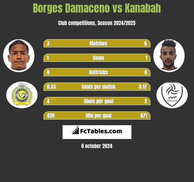 Borges Damaceno vs Kanabah h2h player stats