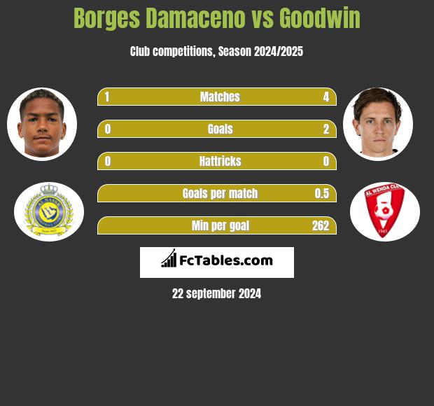 Borges Damaceno vs Goodwin h2h player stats