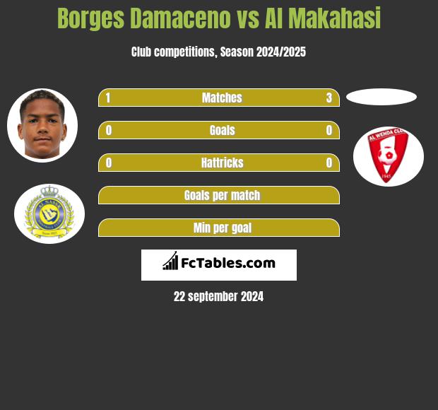 Borges Damaceno vs Al Makahasi h2h player stats