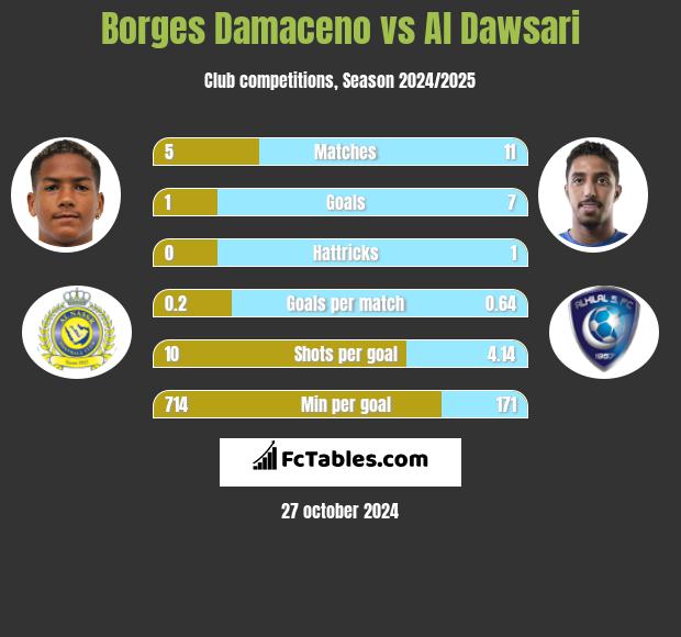 Borges Damaceno vs Al Dawsari h2h player stats