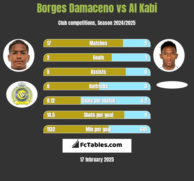 Borges Damaceno vs Al Kabi h2h player stats