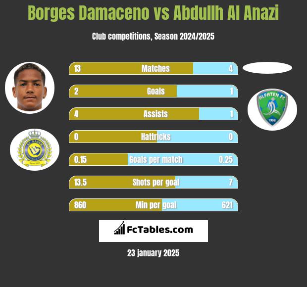 Borges Damaceno vs Abdullh Al Anazi h2h player stats