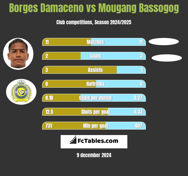 Borges Damaceno vs Mougang Bassogog h2h player stats