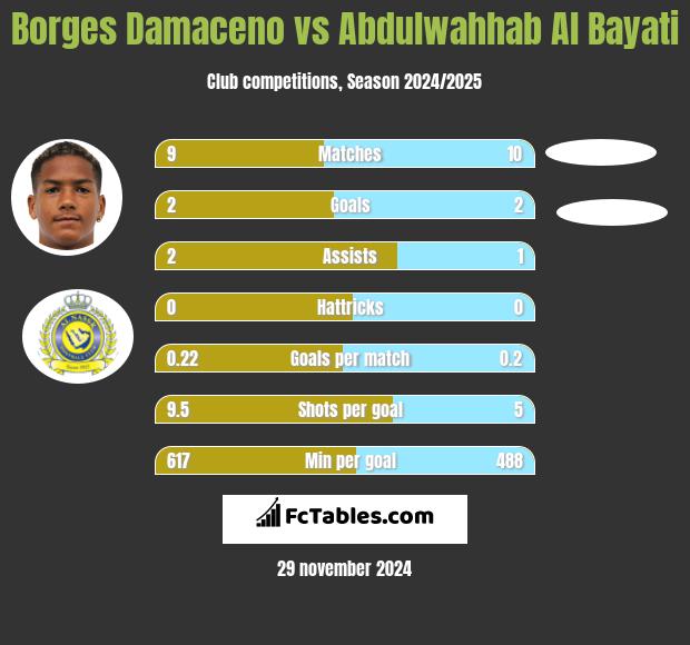 Borges Damaceno vs Abdulwahhab Al Bayati h2h player stats