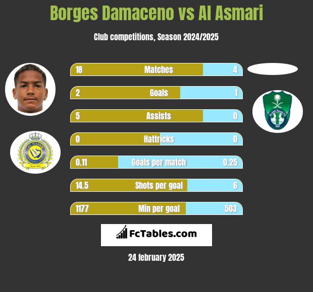 Borges Damaceno vs Al Asmari h2h player stats