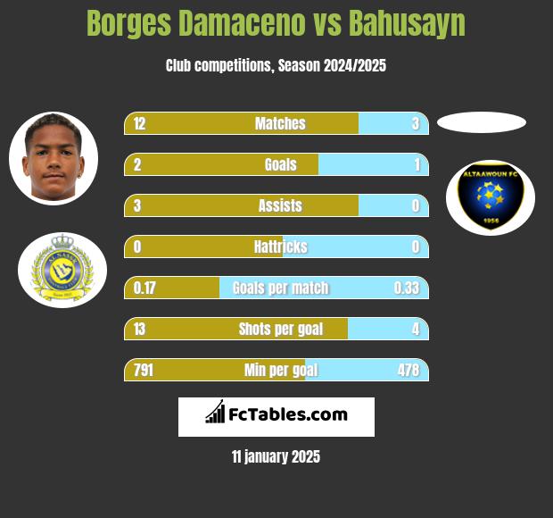 Borges Damaceno vs Bahusayn h2h player stats