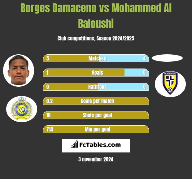 Borges Damaceno vs Mohammed Al Baloushi h2h player stats