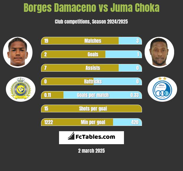 Borges Damaceno vs Juma Choka h2h player stats