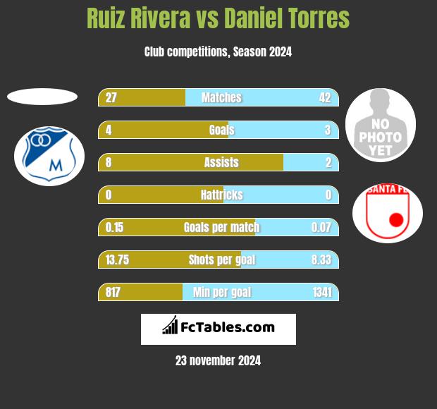 Ruiz Rivera vs Daniel Torres h2h player stats