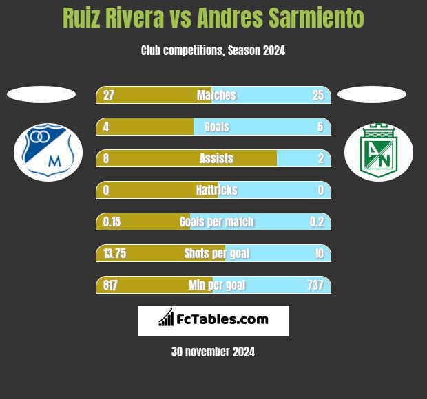 Ruiz Rivera vs Andres Sarmiento h2h player stats