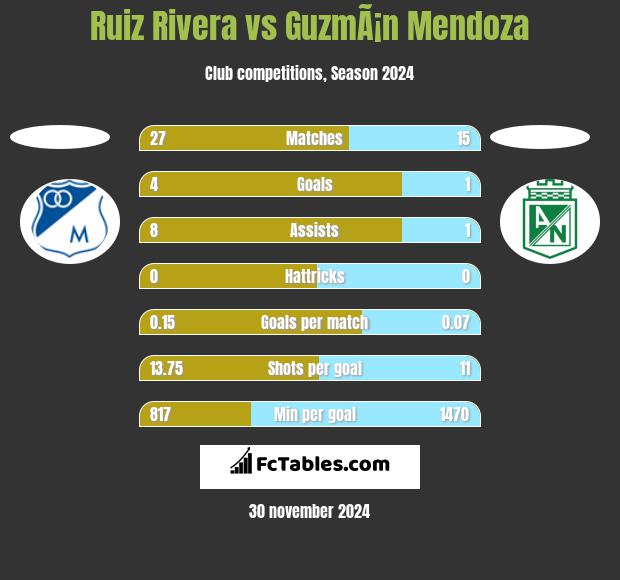 Ruiz Rivera vs GuzmÃ¡n Mendoza h2h player stats