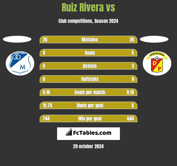 Ruiz Rivera vs  h2h player stats