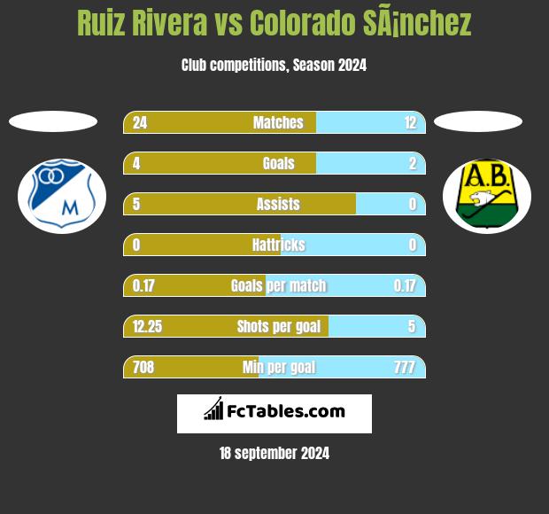 Ruiz Rivera vs Colorado SÃ¡nchez h2h player stats