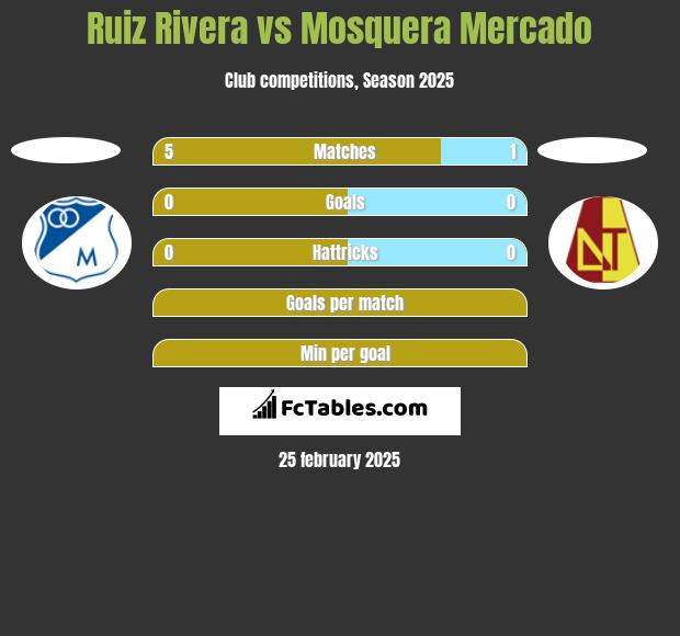 Ruiz Rivera vs Mosquera Mercado h2h player stats