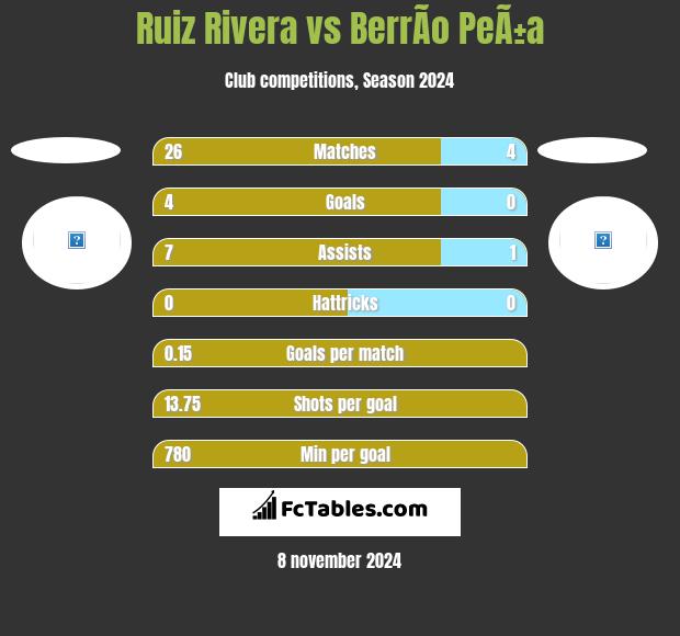 Ruiz Rivera vs BerrÃ­o PeÃ±a h2h player stats