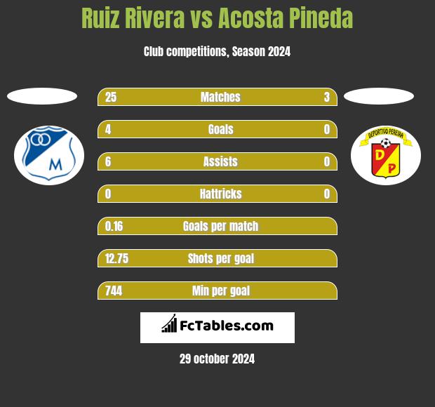 Ruiz Rivera vs Acosta Pineda h2h player stats