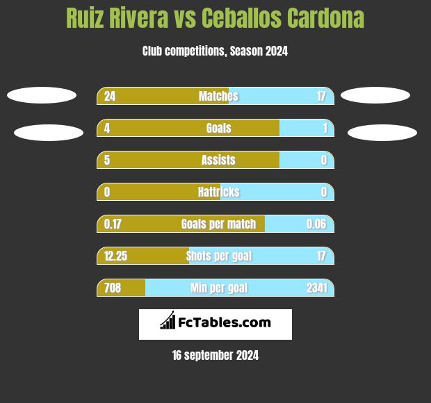 Ruiz Rivera vs Ceballos Cardona h2h player stats