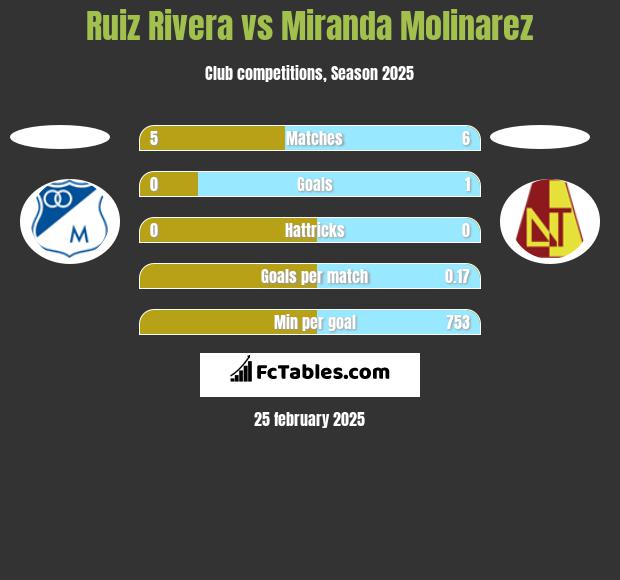 Ruiz Rivera vs Miranda Molinarez h2h player stats