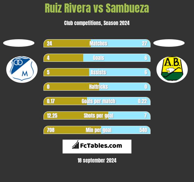 Ruiz Rivera vs Sambueza h2h player stats