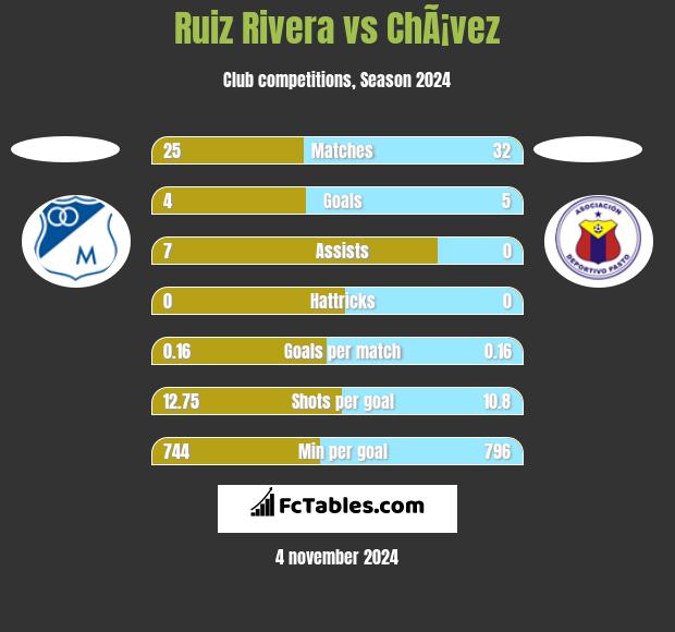 Ruiz Rivera vs ChÃ¡vez h2h player stats