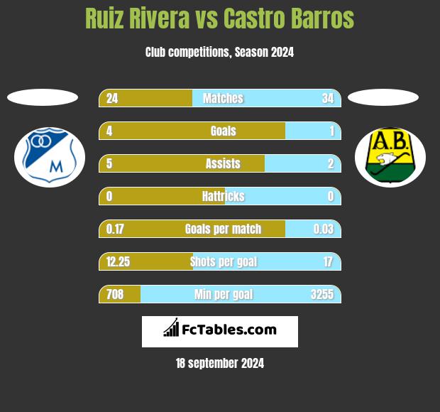 Ruiz Rivera vs Castro Barros h2h player stats